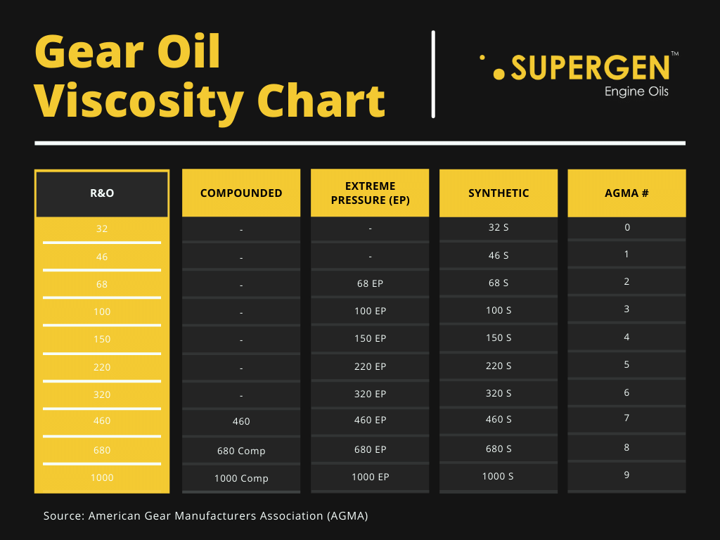 Gear Oil Weight Chart